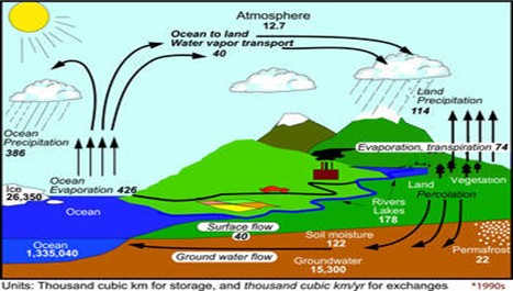 পানিচক্র-Water-Cycle