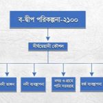 পরিবেশের কথা বিবেচনা করেই পরিকল্পনা করা হয়েছে ডেল্টা প্ল্যান-২১০০